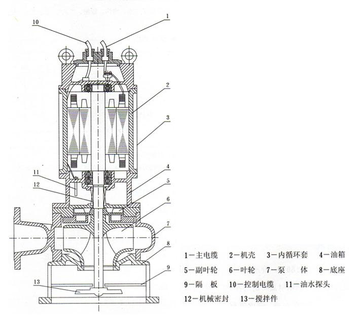 JYWQ型自动搅匀潜水排污泵(结构图)