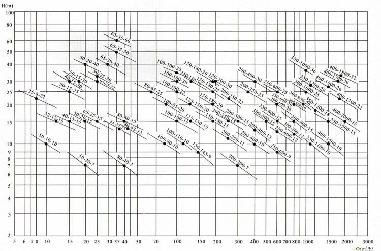 QW(WQ)潜水式无堵塞排污泵(性能图谱)